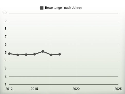 Bewertungen nach Jahren