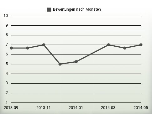 Bewertungen nach Jahren