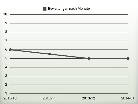 Bewertungen nach Jahren