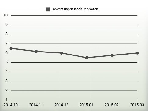 Bewertungen nach Jahren