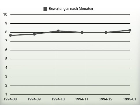 Bewertungen nach Jahren