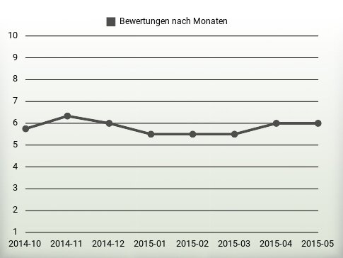 Bewertungen nach Jahren