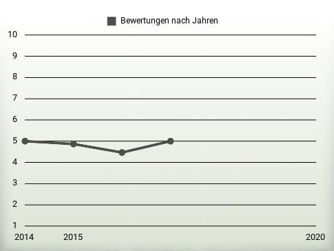 Bewertungen nach Jahren