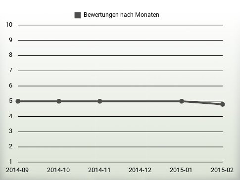 Bewertungen nach Jahren