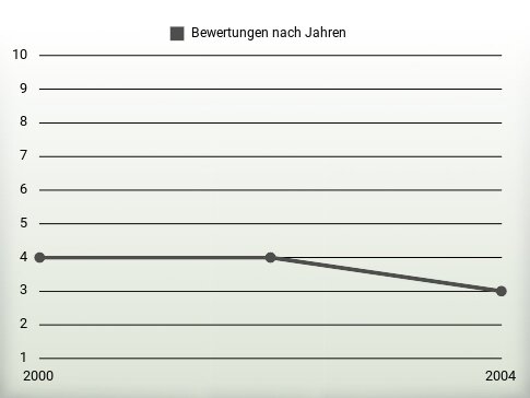 Bewertungen nach Jahren