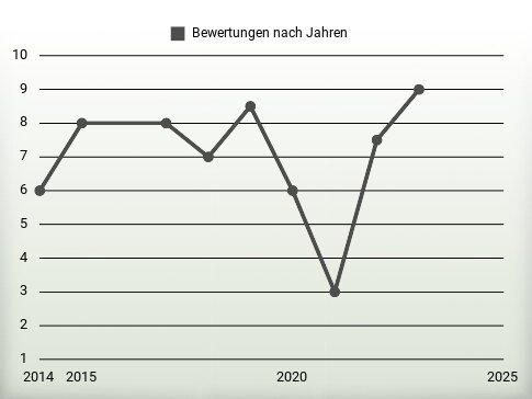 Bewertungen nach Jahren