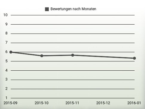 Bewertungen nach Jahren