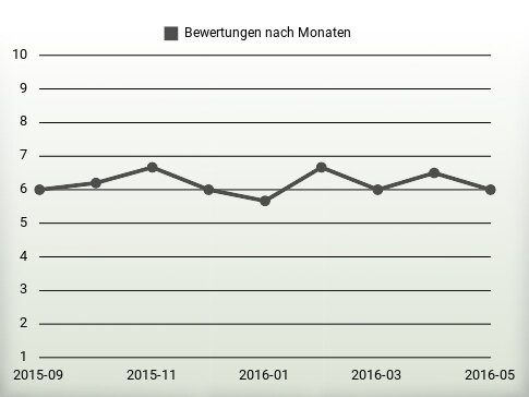 Bewertungen nach Jahren