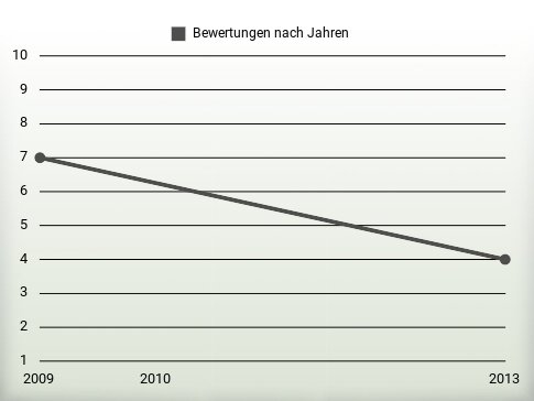 Bewertungen nach Jahren