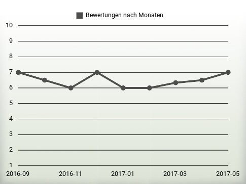 Bewertungen nach Jahren