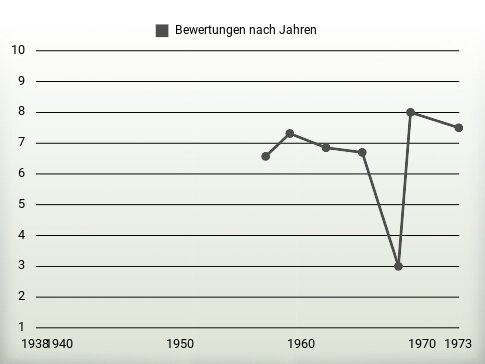 Bewertungen nach Jahren