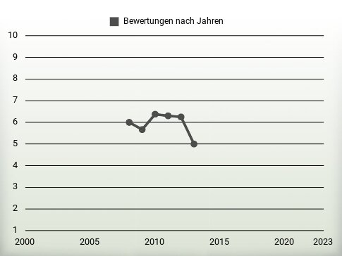 Bewertungen nach Jahren