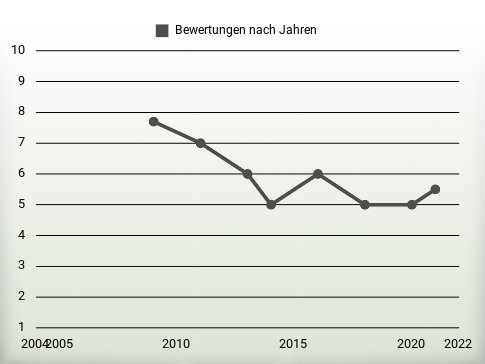 Bewertungen nach Jahren