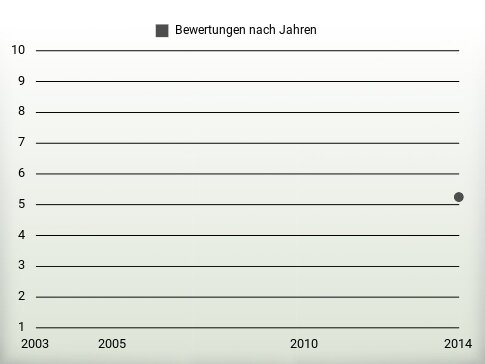 Bewertungen nach Jahren