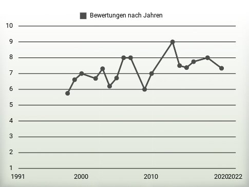 Bewertungen nach Jahren