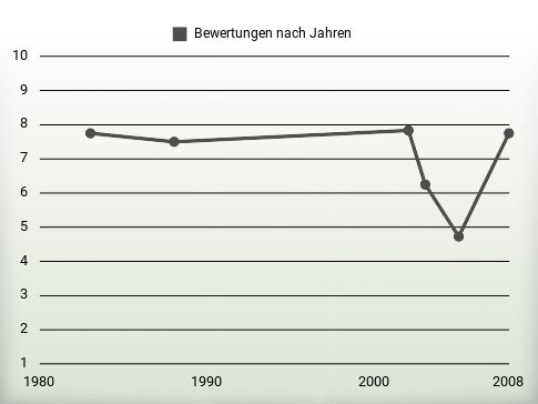 Bewertungen nach Jahren