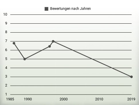 Bewertungen nach Jahren