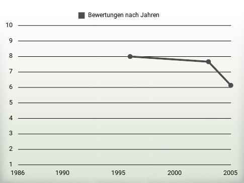 Bewertungen nach Jahren