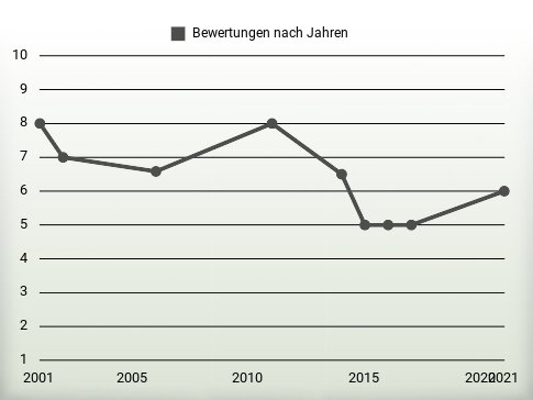 Bewertungen nach Jahren