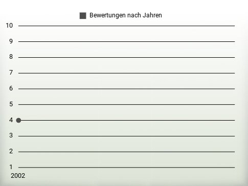 Bewertungen nach Jahren