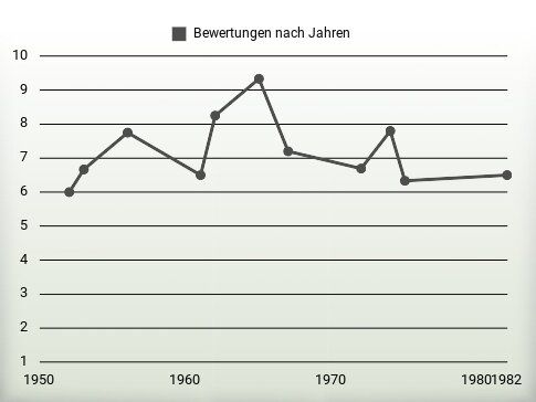 Bewertungen nach Jahren