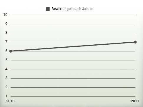 Bewertungen nach Jahren