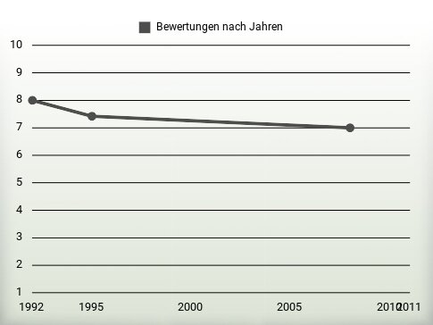 Bewertungen nach Jahren