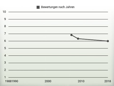 Bewertungen nach Jahren