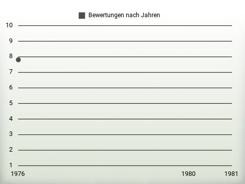 Bewertungen nach Jahren