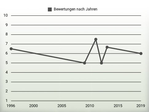 Bewertungen nach Jahren