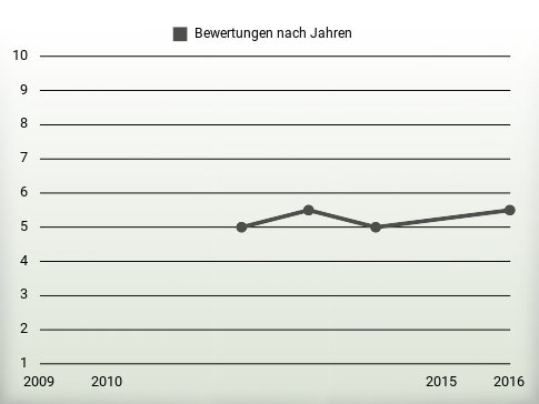 Bewertungen nach Jahren