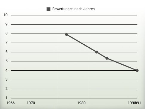 Bewertungen nach Jahren