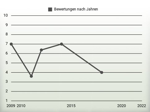 Bewertungen nach Jahren