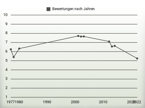 Bewertungen nach Jahren