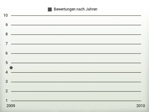 Bewertungen nach Jahren