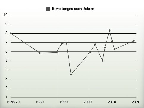 Bewertungen nach Jahren