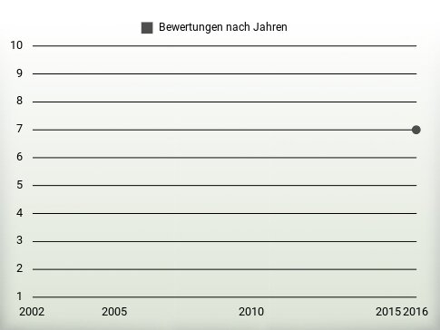 Bewertungen nach Jahren