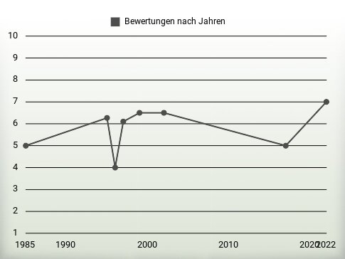 Bewertungen nach Jahren