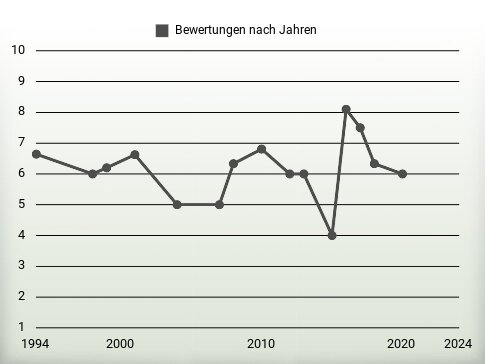 Bewertungen nach Jahren