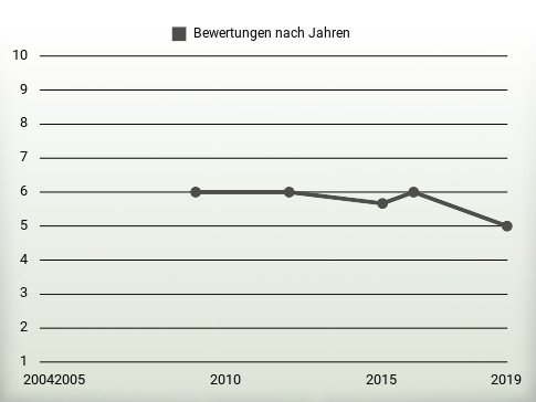 Bewertungen nach Jahren