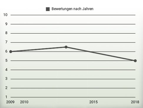 Bewertungen nach Jahren