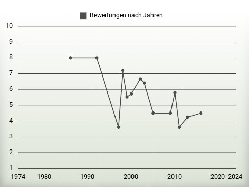 Bewertungen nach Jahren