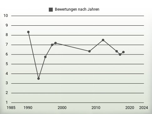 Bewertungen nach Jahren