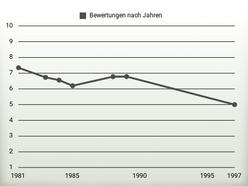 Bewertungen nach Jahren