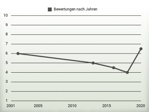 Bewertungen nach Jahren