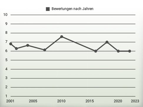 Bewertungen nach Jahren