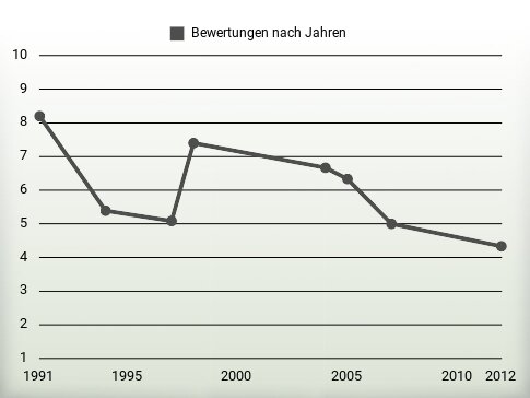 Bewertungen nach Jahren