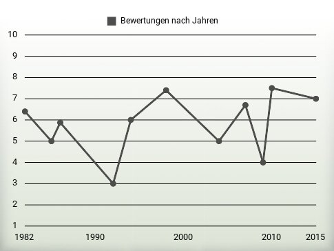 Bewertungen nach Jahren