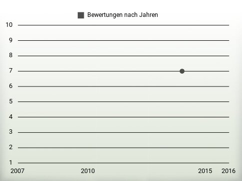 Bewertungen nach Jahren