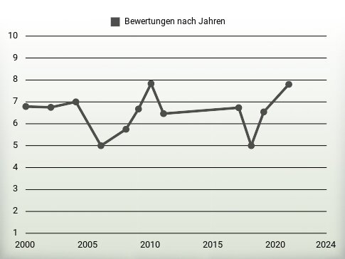 Bewertungen nach Jahren